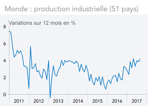 Monde : production industrielle (51 pays) graphique