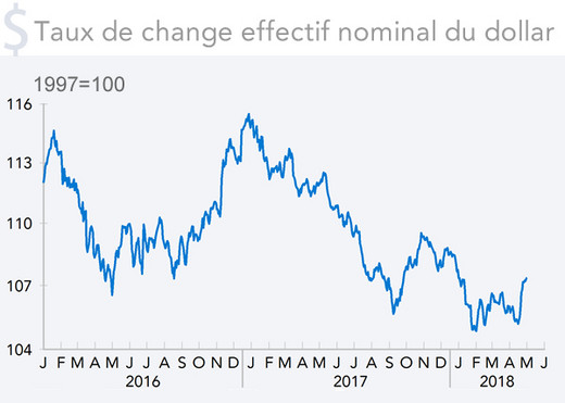 Taux de change effectif nominal du dollar (graphique)