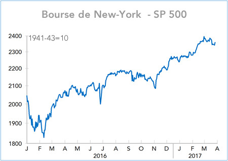 Bourse de New-York  - SP 500 (graphique)
