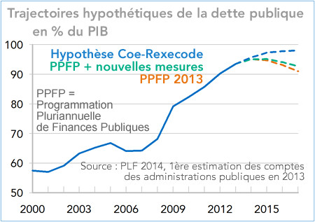 Trajectoires hypothétiques de la dette publique France (graphique)