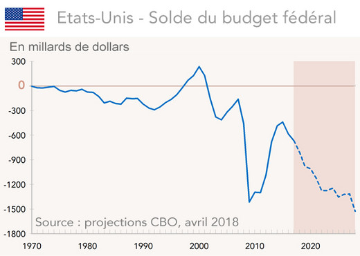 Etats-Unis - Solde du budget fédéral