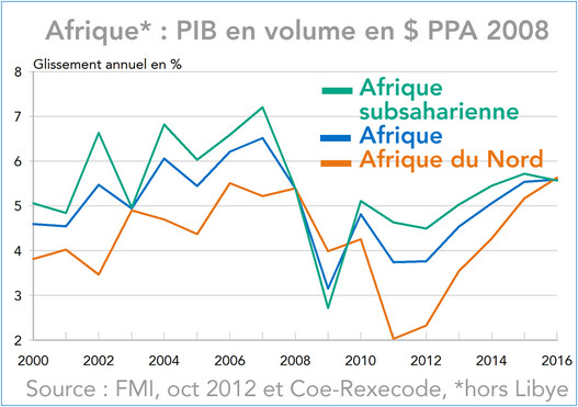 Afrique PIB en volume en $ PPA 2008 (2000-2016) graphique