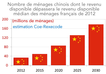 Nombre estimé de ménages chinois dont le revenu disponible dépassera le revenu disponible médian des ménages français en 2012 (en 2030) histogramme