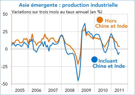 Asie émergente : production industrielle 2005-2011 (graphique)