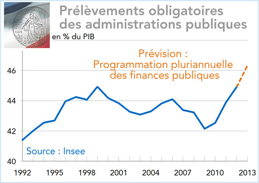 France :Prélèvements obligatoires  des administrations publiques en % du PIB (graphique)