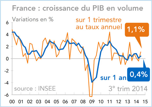 France : croissance du PIB en volume 2000-2014 (graphique)