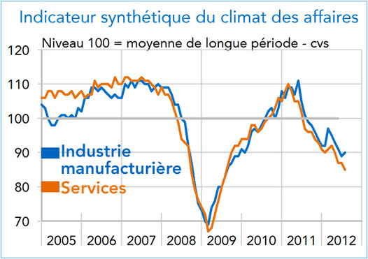 ndicateur synthétique du climat des affaires Industrie Services France 2005-2012 (graphique)