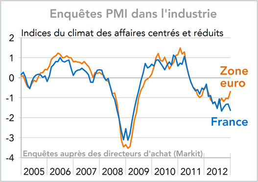 Enquêtes PMI dans l'industrie France Zone euro 2005-2012 (graphique)