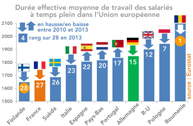 Durée effective moyenne de travail des salariés à temps plein dans des pays de l'Union européenne en 2013 (histogramme)