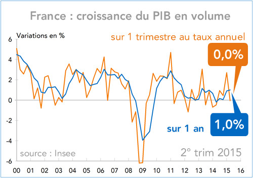 France : croissance du PIB en volume 2015 (graphique)