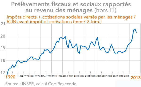 Prélèvements fiscaux et sociaux rapportés au revenu des ménages (hors EI) France 1990-2013 (graphique)
