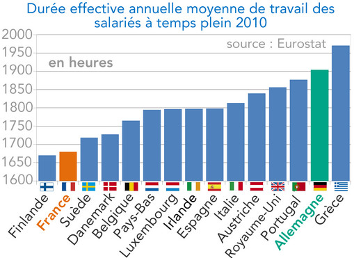 Durée effective annuelle moyenne du travail des salariés à temps plein Union européenne (à 15) en 2010 (Graphique)
