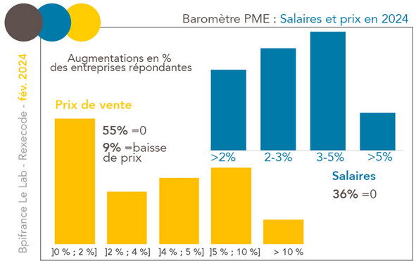 Baromètre PME TPE Focus Prix salaires février 2024