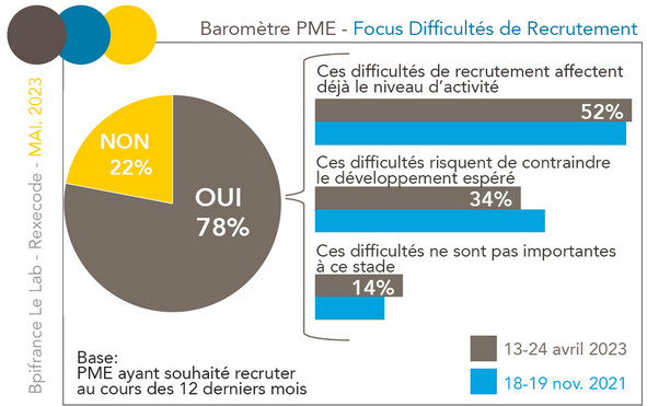 Baromètre PME/TPE Bpi France/Rexecode - Focus Difficultés de Recrutement (mai 2023)