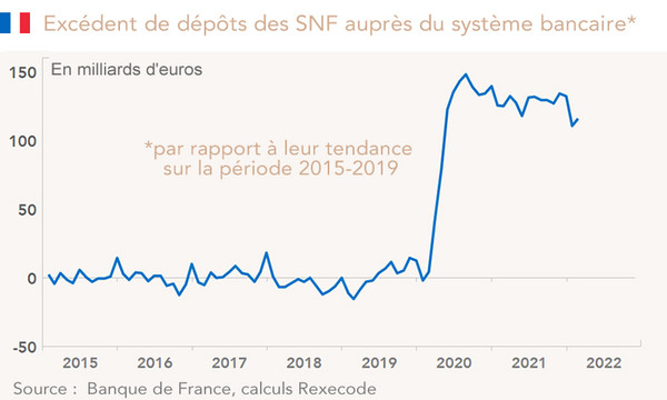 France - Excédent de dépôts des SNF auprès du système bancaire (graphique)