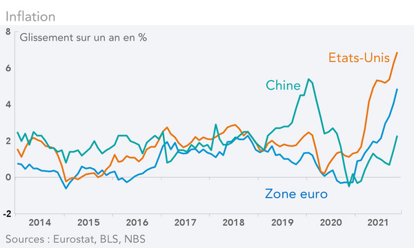 Inflation (graphique Chine, USA, Zone euro)