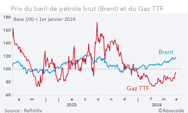 Prix du baril de pétrole brut (Brent) et du Gaz TTF (source Refinitiv, graphique Rexecode)