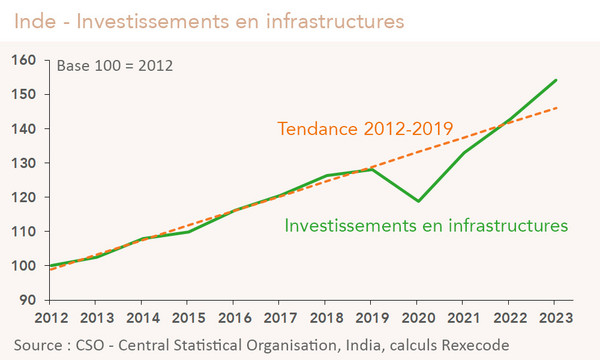 Inde investissement en infrastructures 2012-2023 (graphique Rexecode)