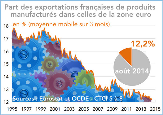 Part des exportations françaises de produits  manufacturés dans celles de la zone euro (graphique)