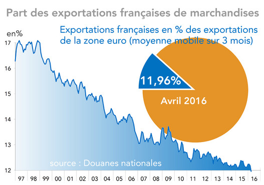 Part des exportations françaises de marchandises dans celles de la zone euro