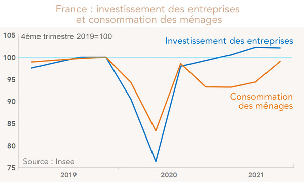 France : investissement des entreprises  et consommation des ménages (graphique)