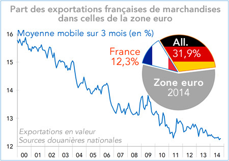 Part des exportations françaises de marchandises dans celles de la zone euro 2000-2014 (graphique)