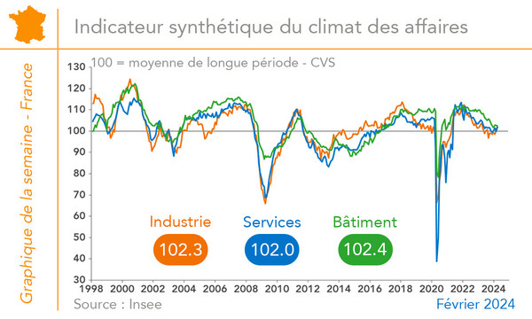 France - Indicateur synthétique du climat des affaires Industrie, Services, bâtiment 1998-2024  (graphique Rexecode)