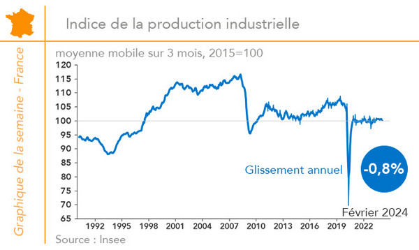 France - Indice de la production industrielle 1990-2024 (graphique Rexecode)