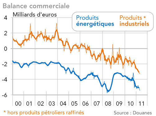 Balance commerciale Fab - Caf France - produits industriels - produits énergétiques 2000-mai 2011 (graphiques)
