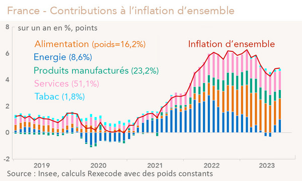 France composantes de l'inflation d'ensemble (graphique)