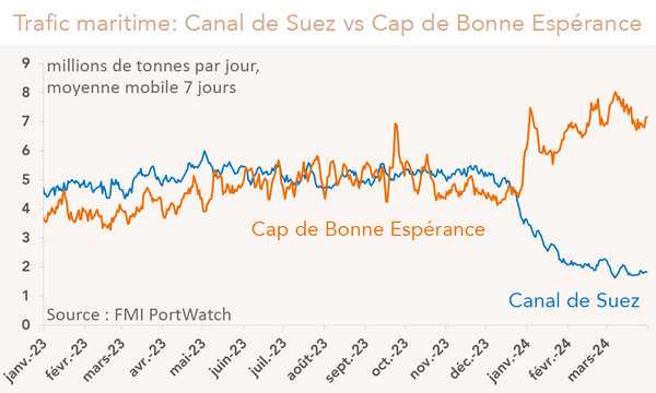 Volume du Trafic maritime: Canal de Suez vs Cap de Bonne Espérance janvier 2023 à mars 2024  (graphique Rexecode)